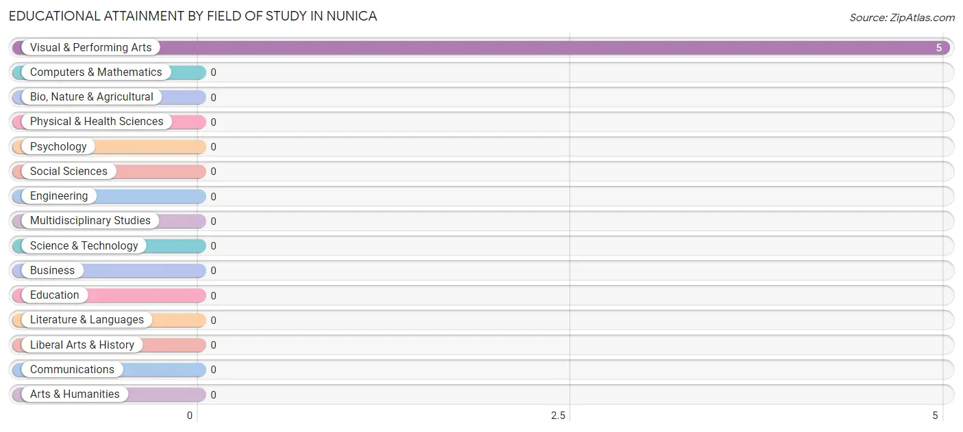 Educational Attainment by Field of Study in Nunica