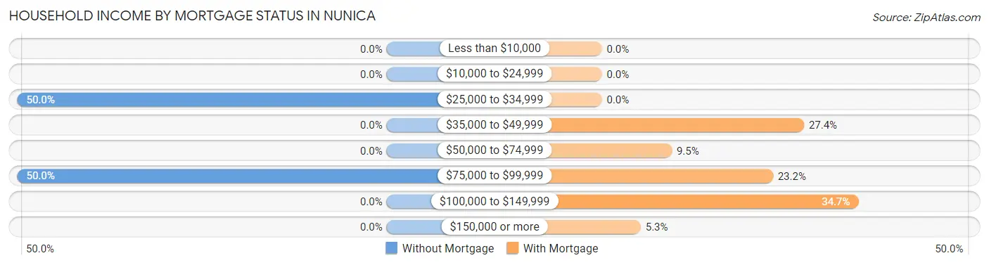 Household Income by Mortgage Status in Nunica