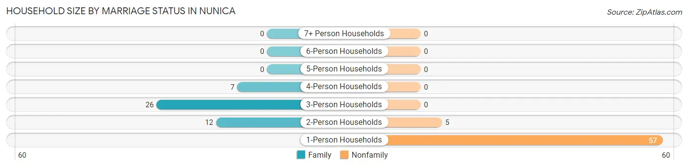 Household Size by Marriage Status in Nunica