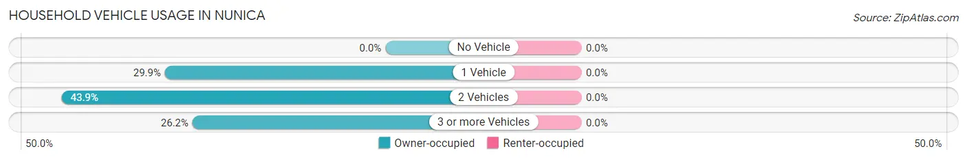 Household Vehicle Usage in Nunica