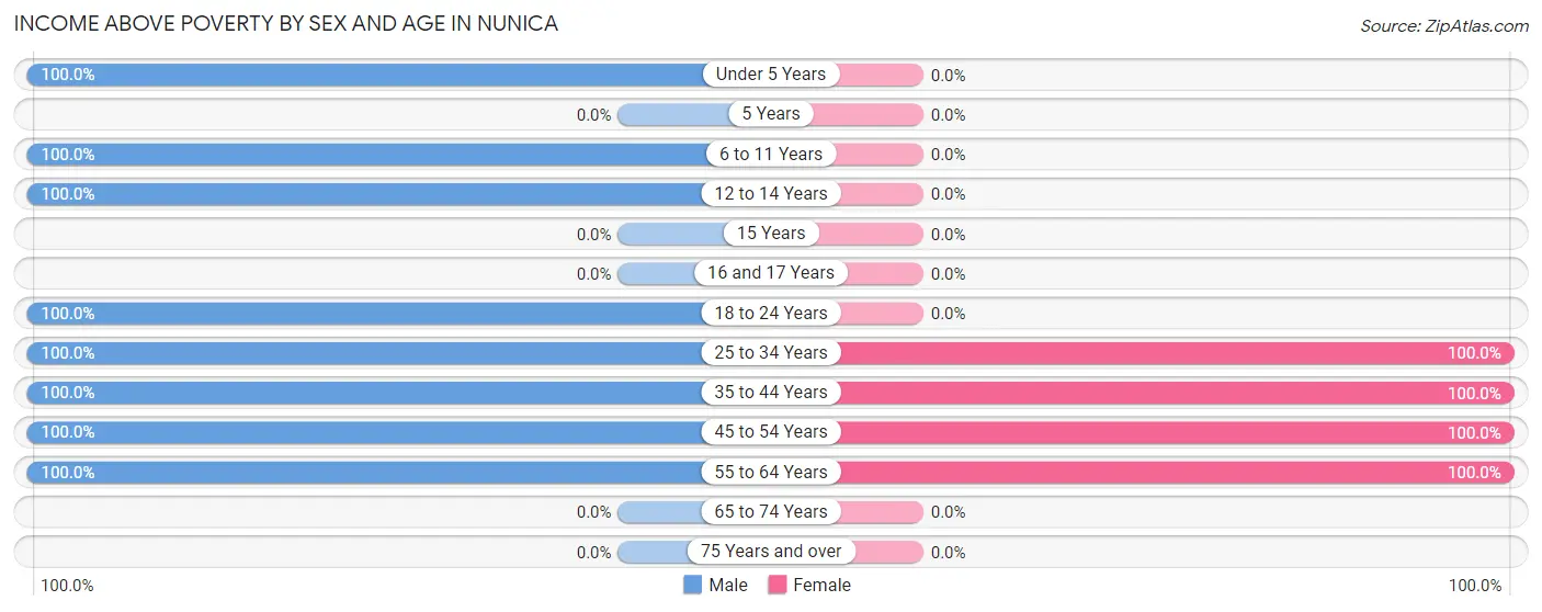 Income Above Poverty by Sex and Age in Nunica