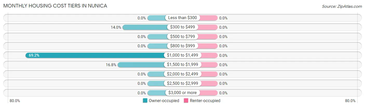 Monthly Housing Cost Tiers in Nunica