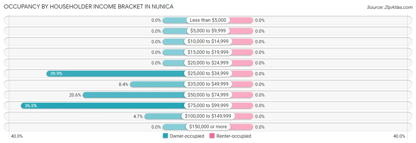Occupancy by Householder Income Bracket in Nunica