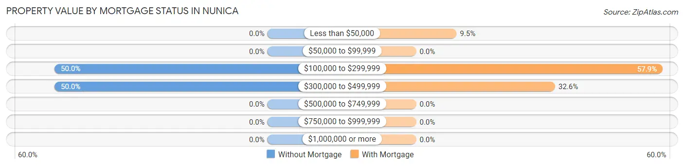 Property Value by Mortgage Status in Nunica