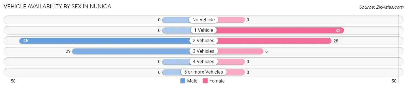 Vehicle Availability by Sex in Nunica