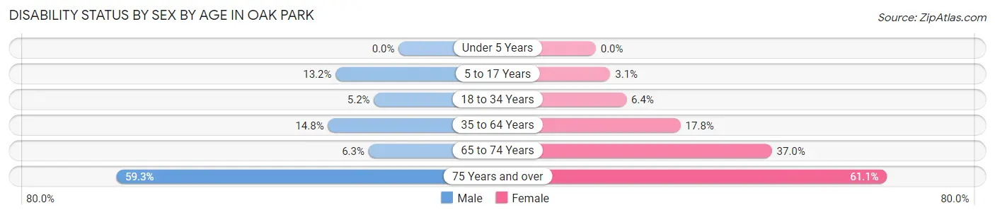 Disability Status by Sex by Age in Oak Park