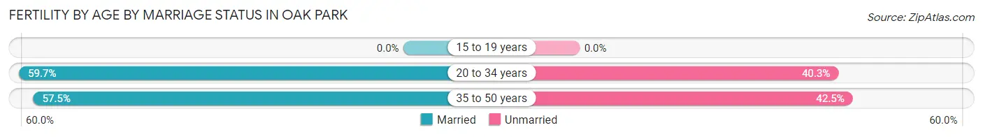 Female Fertility by Age by Marriage Status in Oak Park
