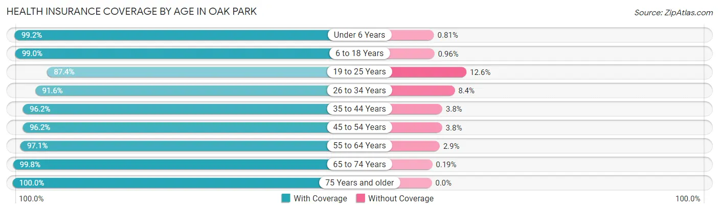 Health Insurance Coverage by Age in Oak Park