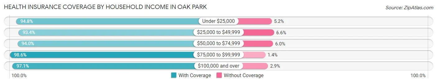 Health Insurance Coverage by Household Income in Oak Park