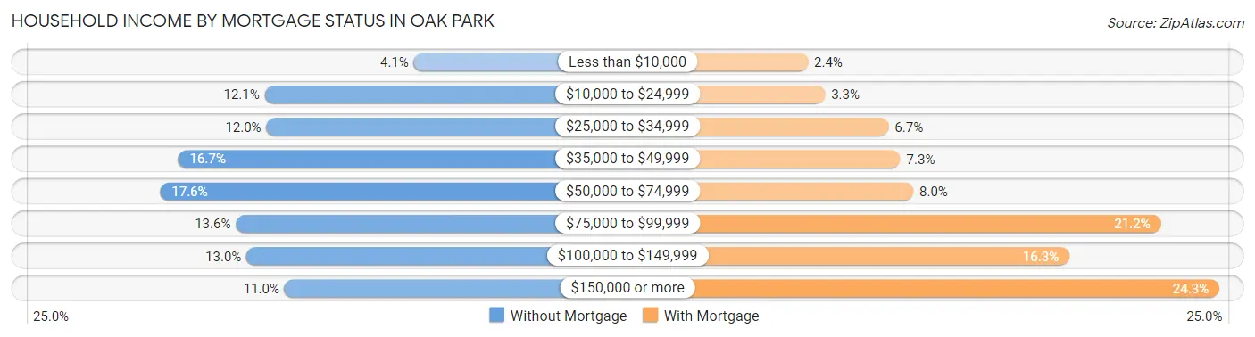 Household Income by Mortgage Status in Oak Park