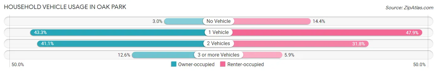 Household Vehicle Usage in Oak Park