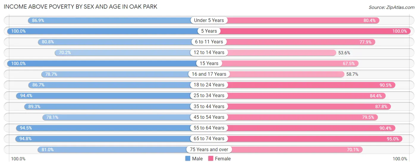 Income Above Poverty by Sex and Age in Oak Park