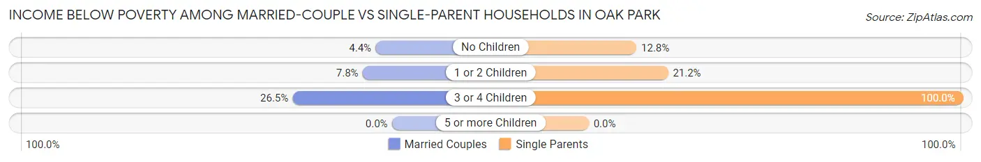 Income Below Poverty Among Married-Couple vs Single-Parent Households in Oak Park