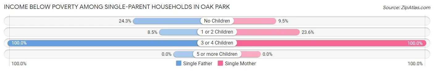 Income Below Poverty Among Single-Parent Households in Oak Park