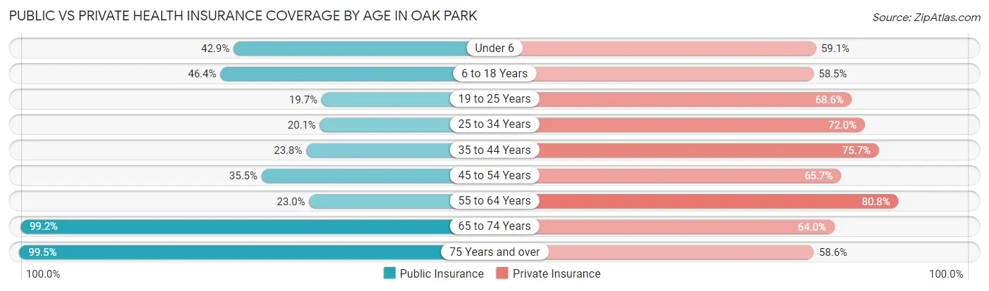 Public vs Private Health Insurance Coverage by Age in Oak Park
