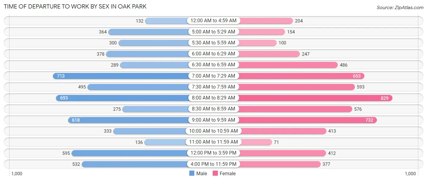 Time of Departure to Work by Sex in Oak Park