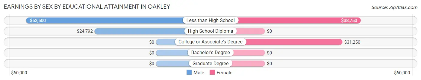 Earnings by Sex by Educational Attainment in Oakley
