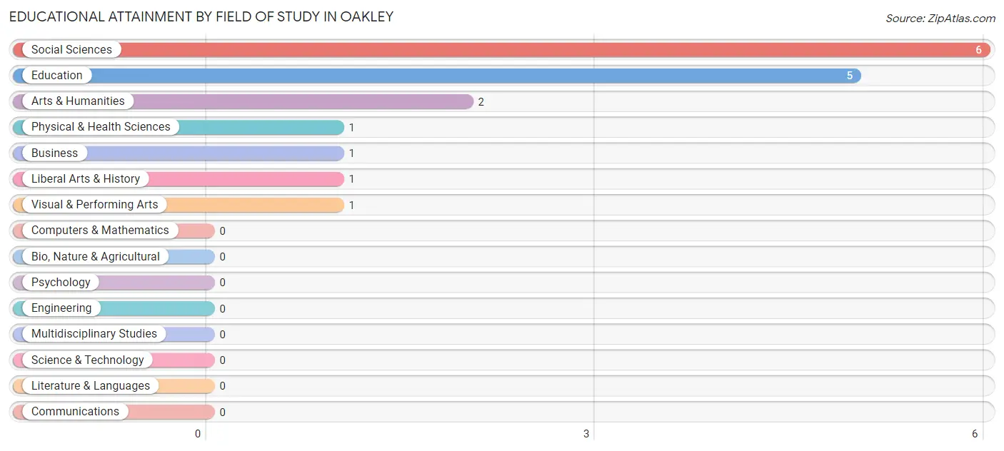 Educational Attainment by Field of Study in Oakley