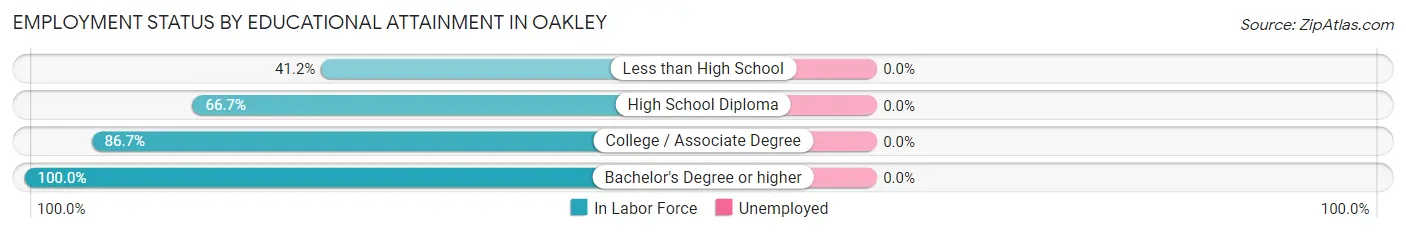 Employment Status by Educational Attainment in Oakley