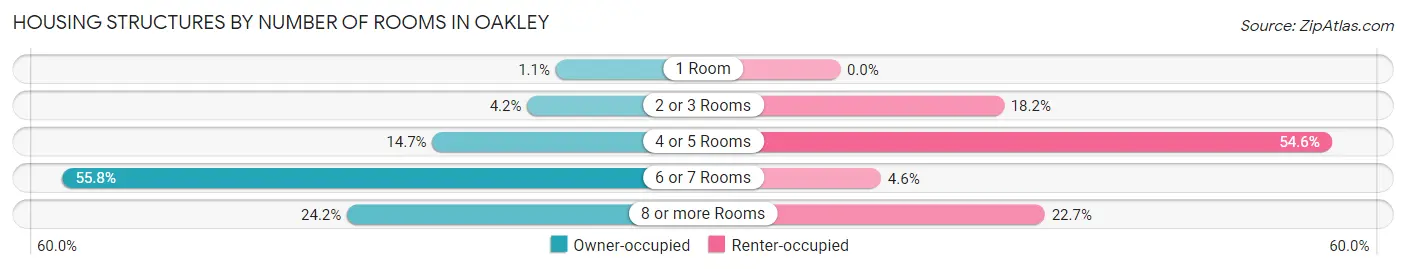 Housing Structures by Number of Rooms in Oakley