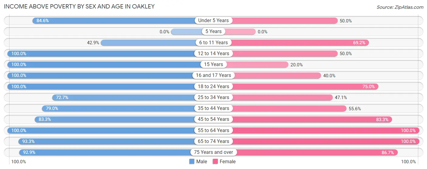 Income Above Poverty by Sex and Age in Oakley