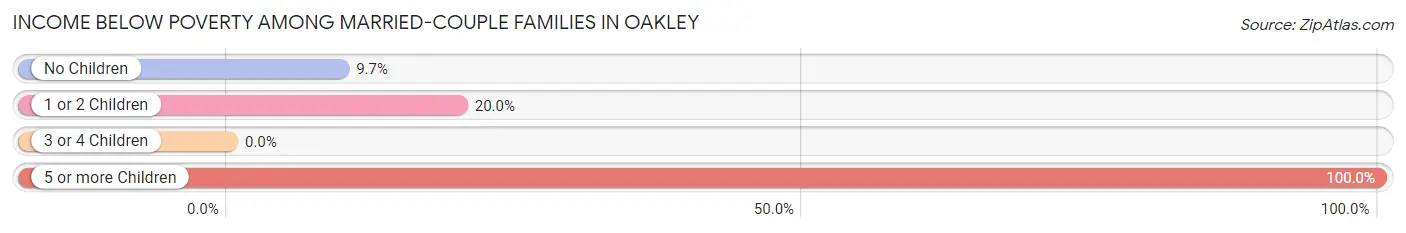 Income Below Poverty Among Married-Couple Families in Oakley