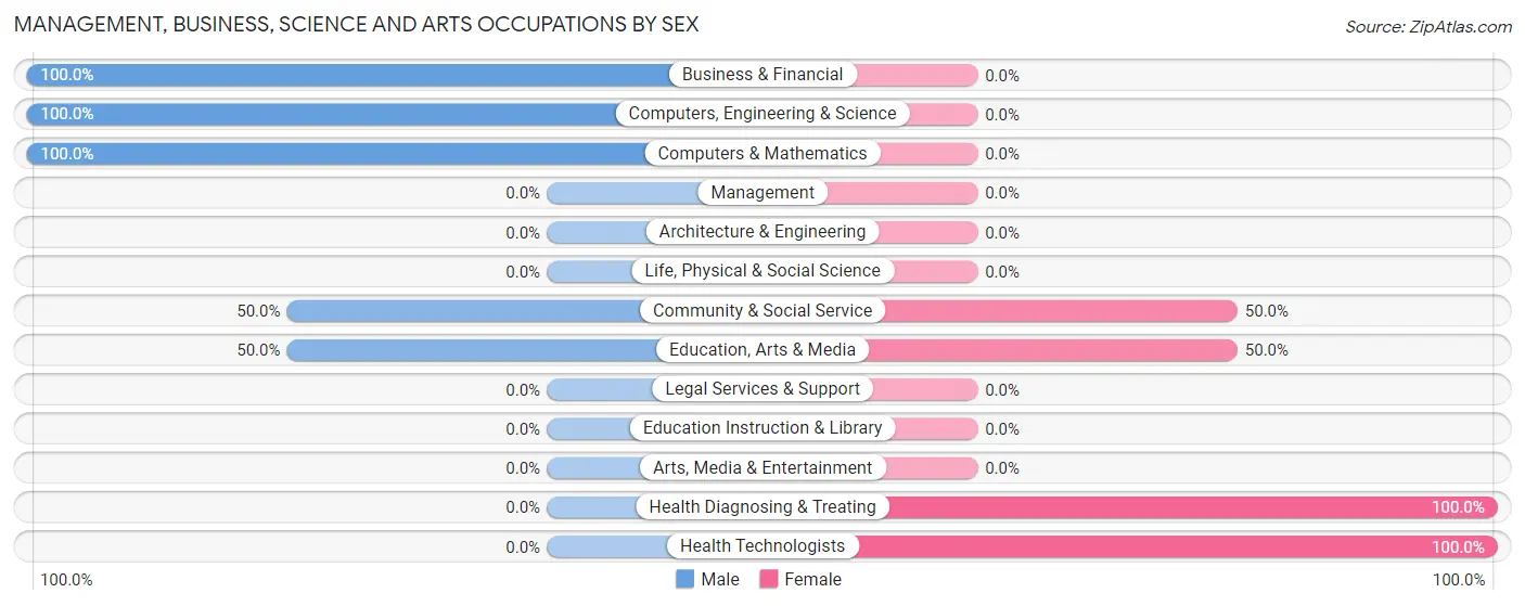 Management, Business, Science and Arts Occupations by Sex in Oakley
