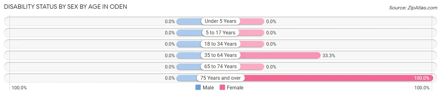 Disability Status by Sex by Age in Oden