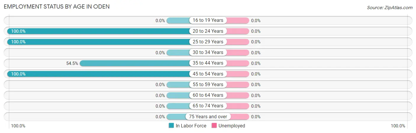 Employment Status by Age in Oden