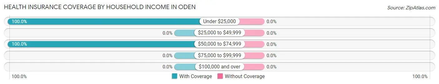 Health Insurance Coverage by Household Income in Oden