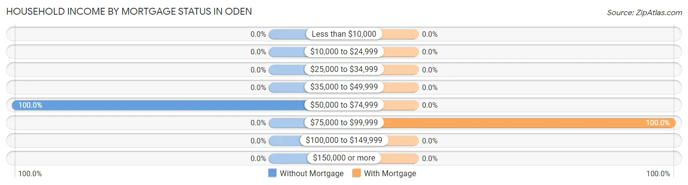 Household Income by Mortgage Status in Oden
