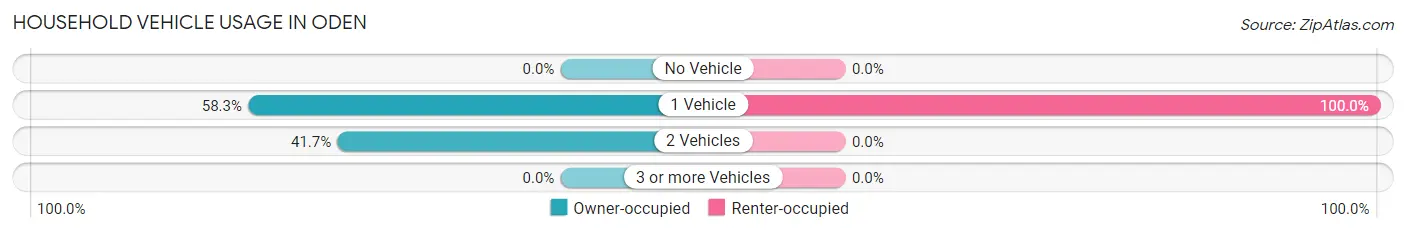 Household Vehicle Usage in Oden