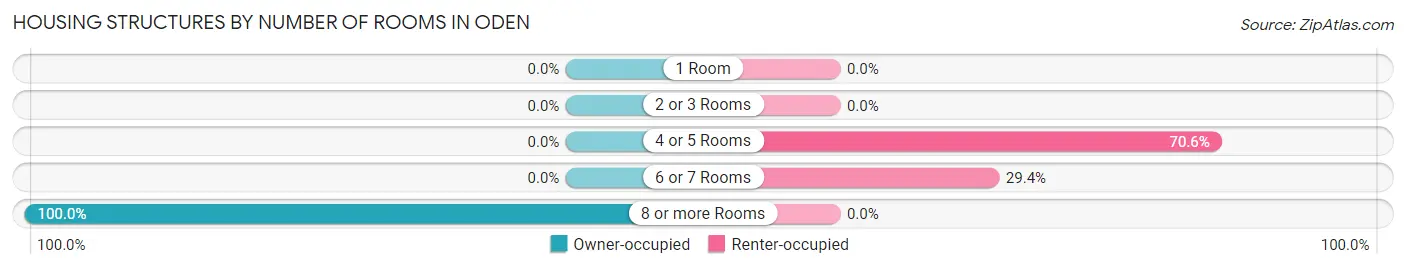Housing Structures by Number of Rooms in Oden