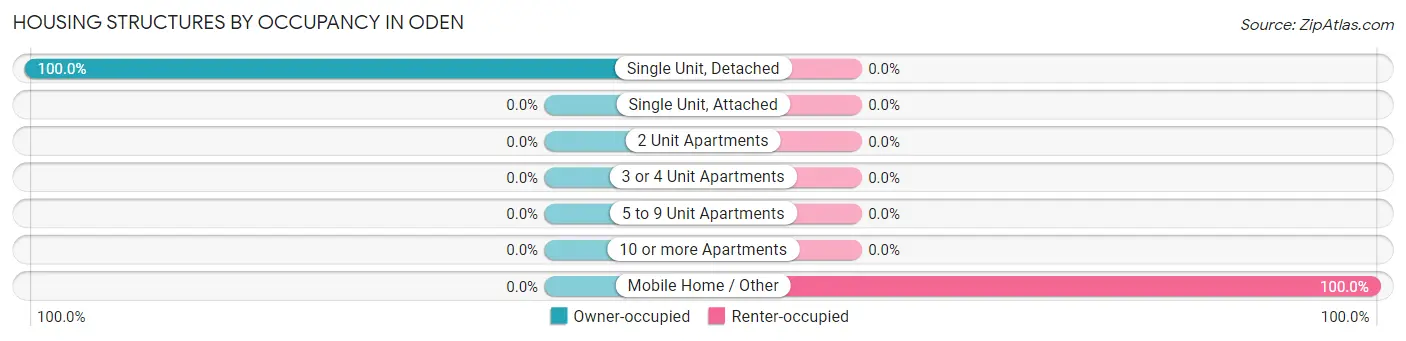 Housing Structures by Occupancy in Oden