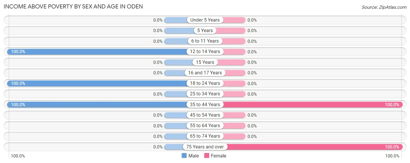 Income Above Poverty by Sex and Age in Oden