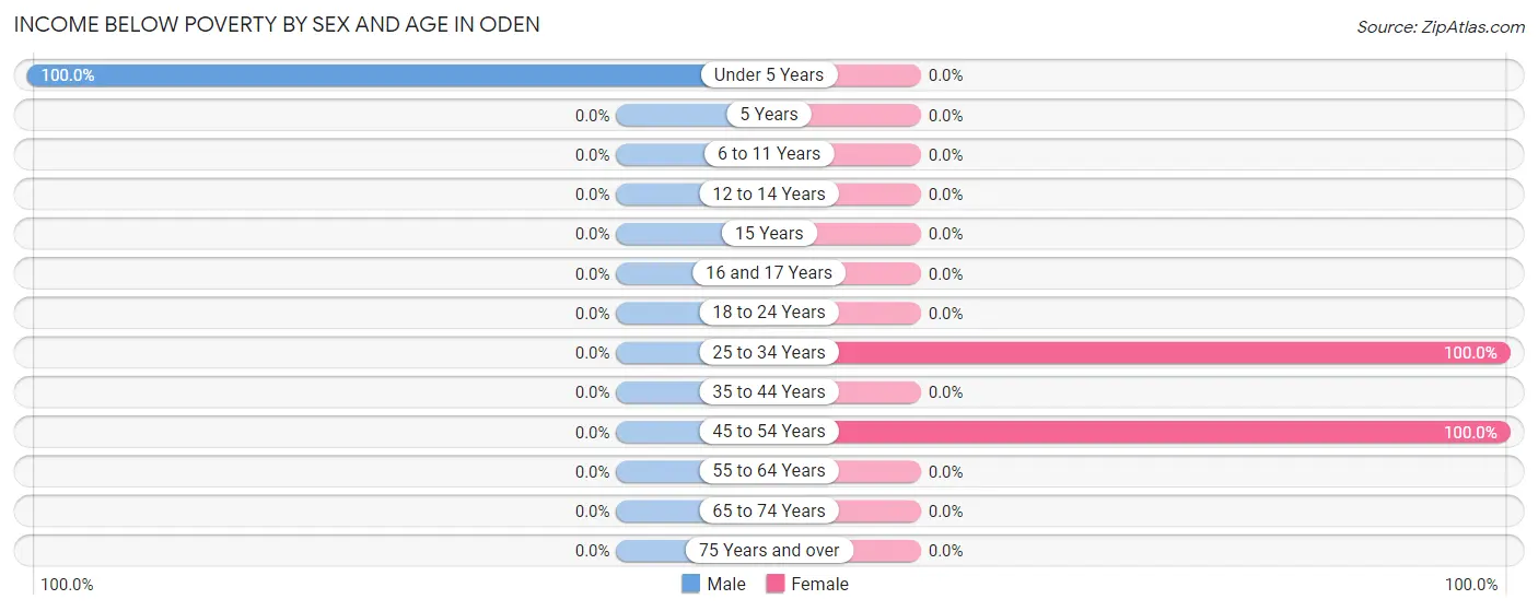 Income Below Poverty by Sex and Age in Oden
