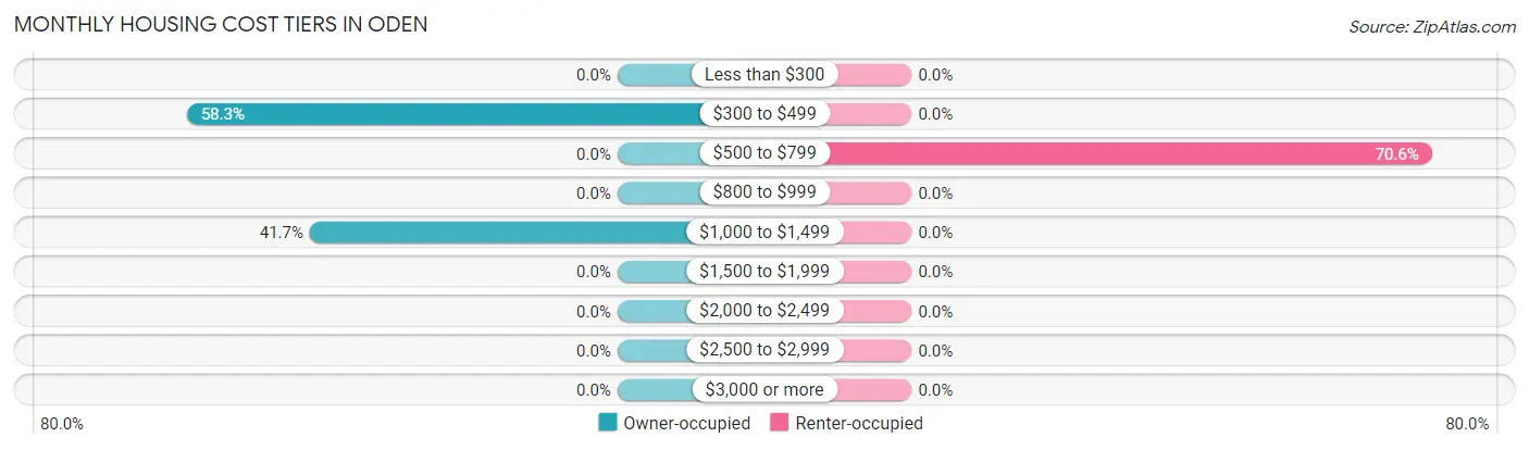 Monthly Housing Cost Tiers in Oden
