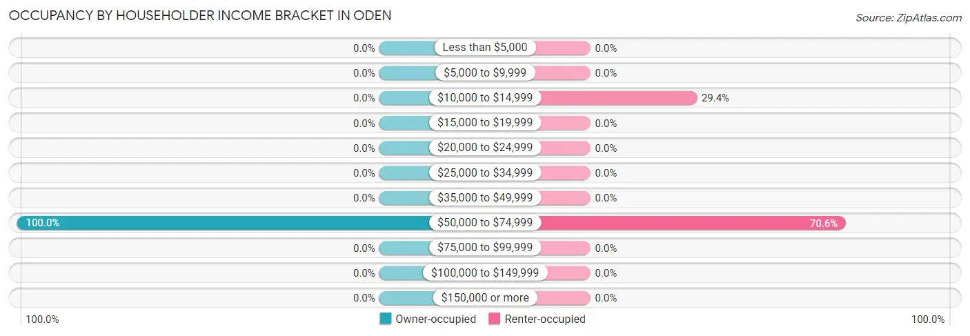 Occupancy by Householder Income Bracket in Oden
