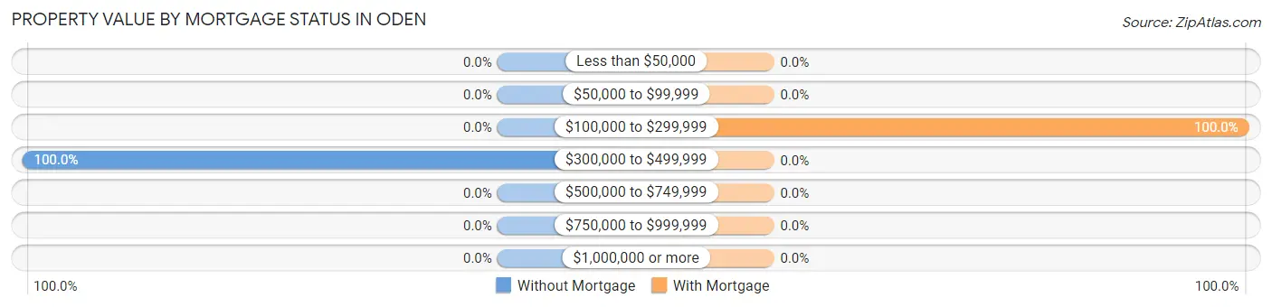 Property Value by Mortgage Status in Oden