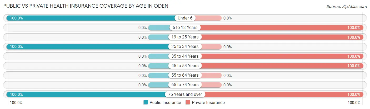 Public vs Private Health Insurance Coverage by Age in Oden
