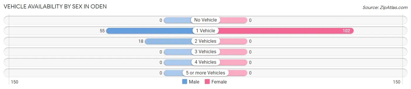Vehicle Availability by Sex in Oden