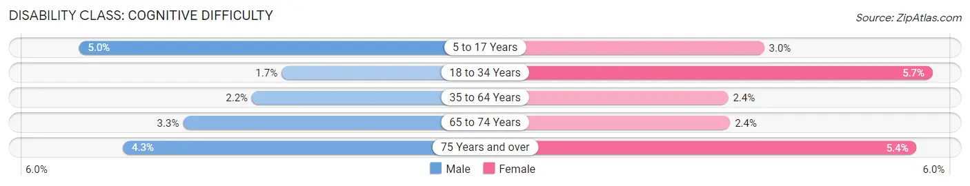 Disability in Okemos: <span>Cognitive Difficulty</span>