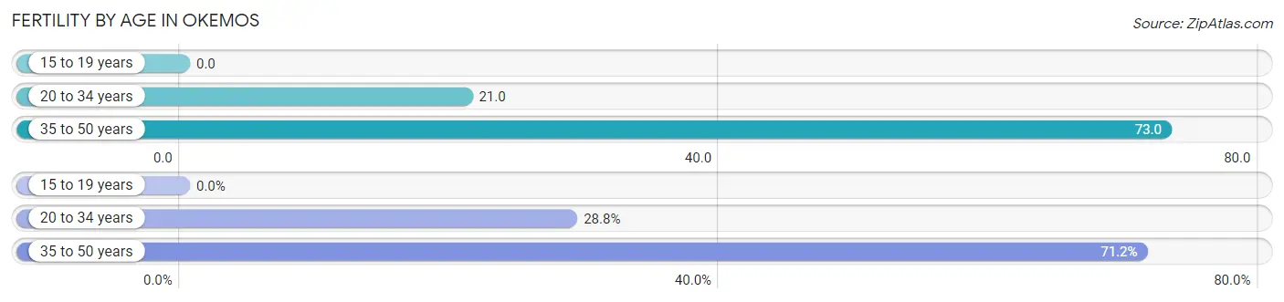 Female Fertility by Age in Okemos