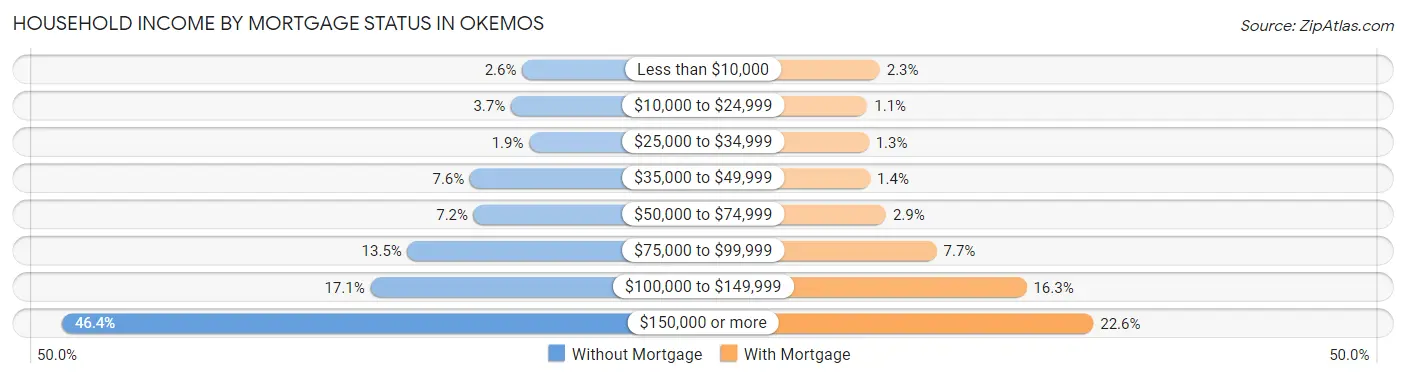 Household Income by Mortgage Status in Okemos