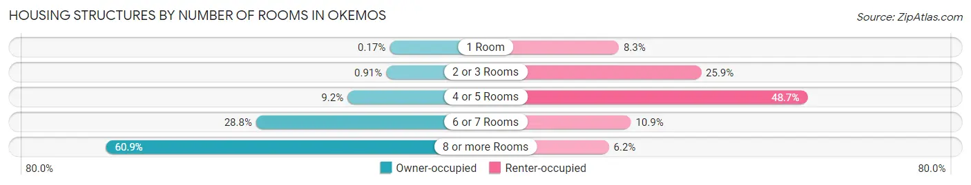 Housing Structures by Number of Rooms in Okemos