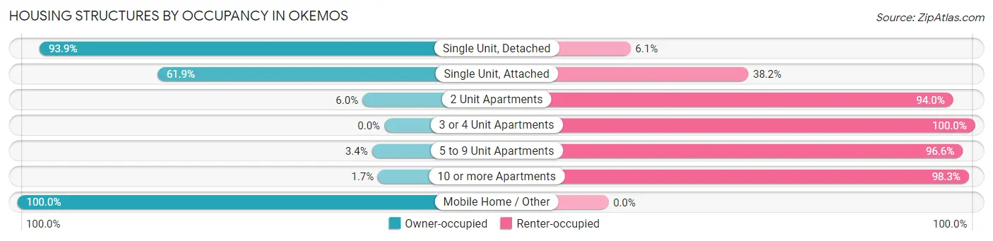 Housing Structures by Occupancy in Okemos