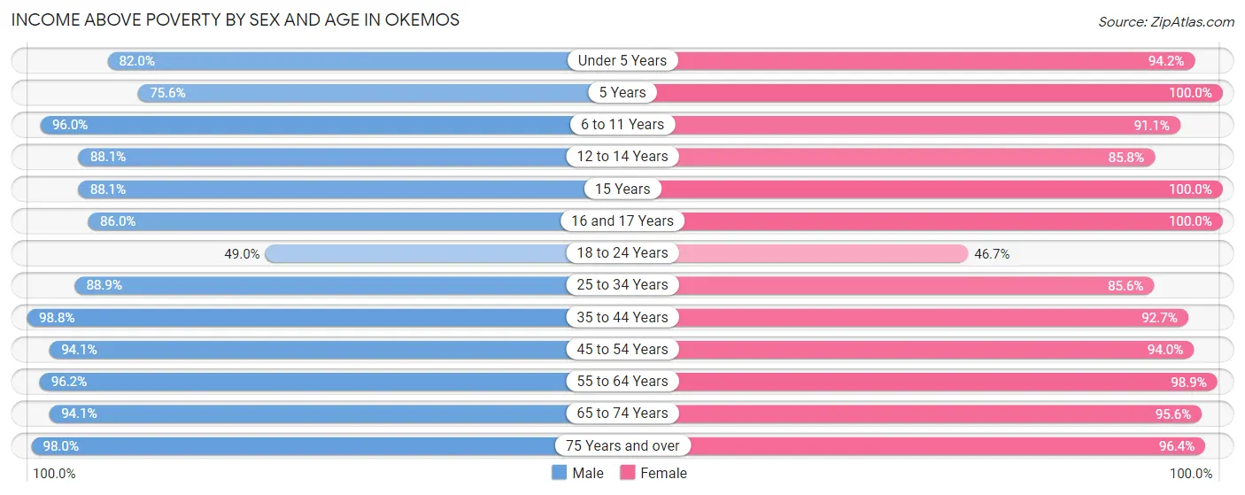 Income Above Poverty by Sex and Age in Okemos