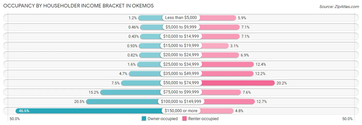 Occupancy by Householder Income Bracket in Okemos