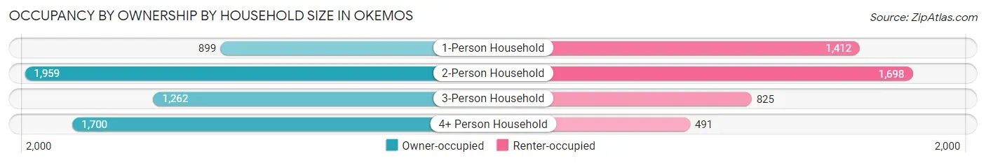 Occupancy by Ownership by Household Size in Okemos