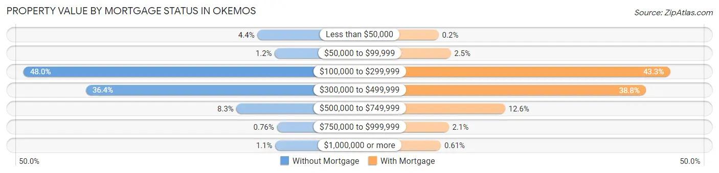 Property Value by Mortgage Status in Okemos